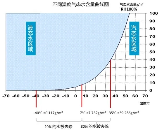 不同温度气态水含量曲线图